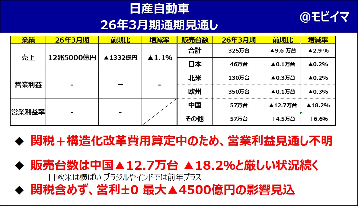 日産25年3月期度決算解説】四半世紀ぶりのリバイバル。痛みを伴う大