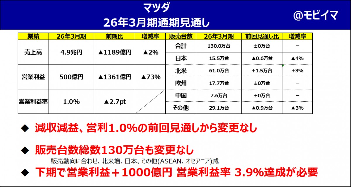 マツダ 25年上期決算解説】下期営利1000億、達成のカギは切り札、新型