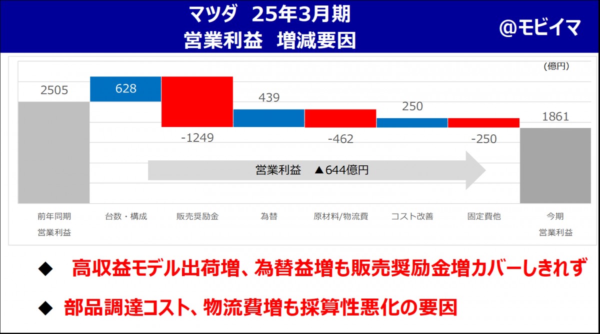 マツダ 25年3月期決算解説】『サバイバル』モードで問われる変革の真価