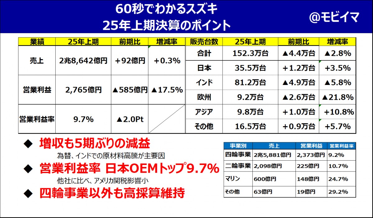 スズキ 25年上期決算解説】見えてきたグローバルハブ拠点としての