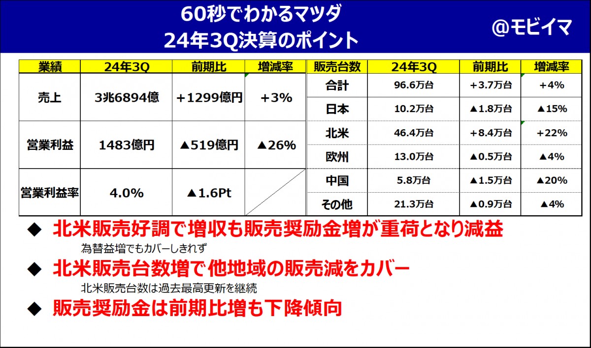 マツダ 24年3Q決算解説】北米偏重の功罪が明らかに 稼げる『マツダ』は