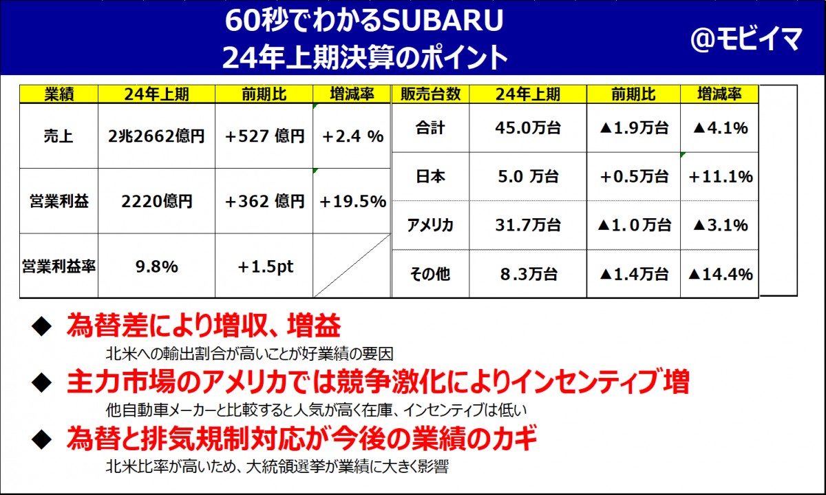 SUBARU24年上期決算解説】増収増益でも喜べない、潮目が変わった北米