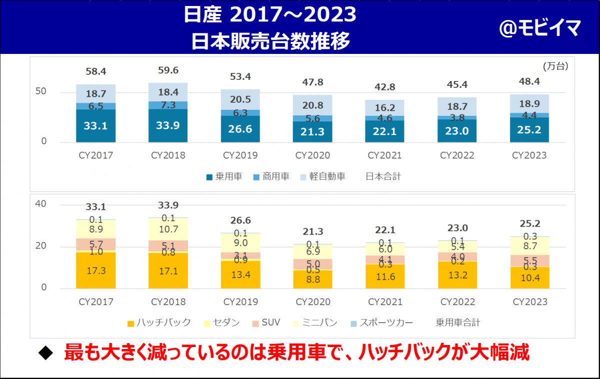 販売データでがっつり分析】日産が苦境に陥った2大要因とは何か
