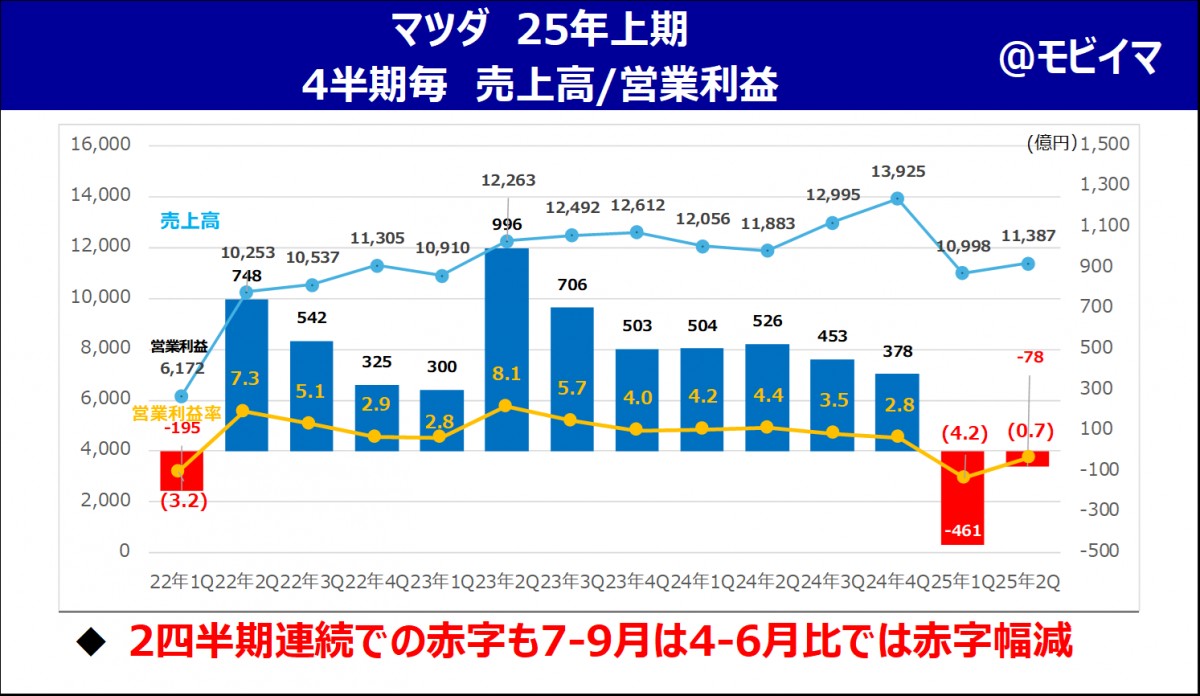 マツダ 25年上期決算解説】下期営利1000億、達成のカギは切り札、新型