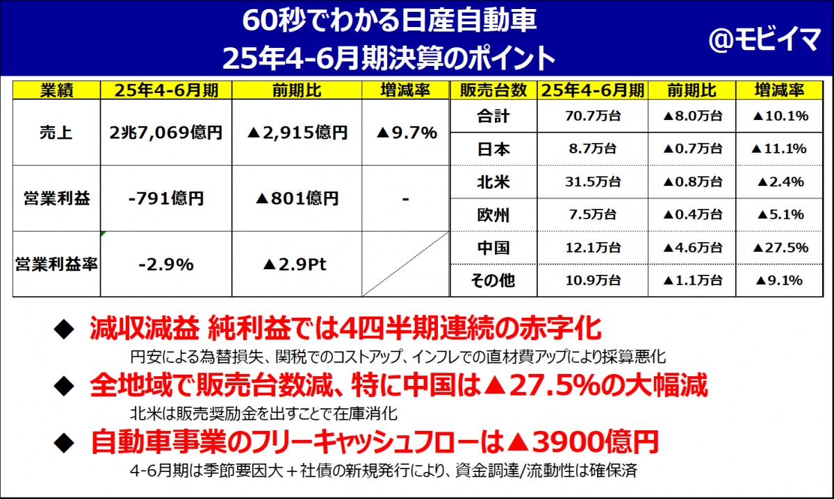 日産25年4-6月期度決算解説】今が正念場！半期1800億赤字からの黒字