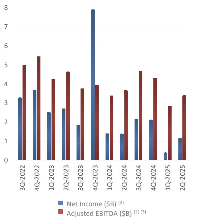 出典:Tesla 2025 Q2 Shareholder Deck