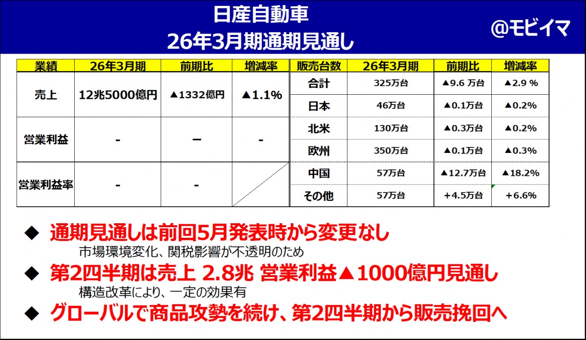 【特価】DD 25th&赤字シク まとめ売り 日産25年4-6月期度決算解説】今が正念場！半期1800億赤字からの黒字