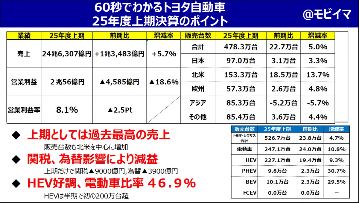 トヨタ25年上期決算解説】助走は終わり！採算向上のカギはSDVと現場力