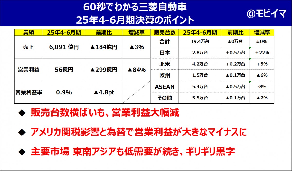 三菱自動車25年4-6月期決算解説】関税強化の影響大！頼みの北米赤字化