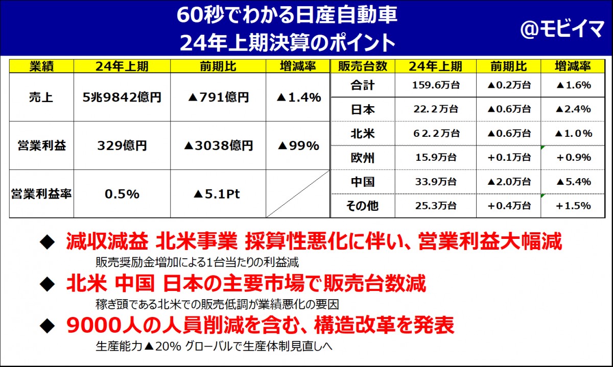 日産24年上期決算解説】急転直下の一人負け。再び『リバイバル』が必要