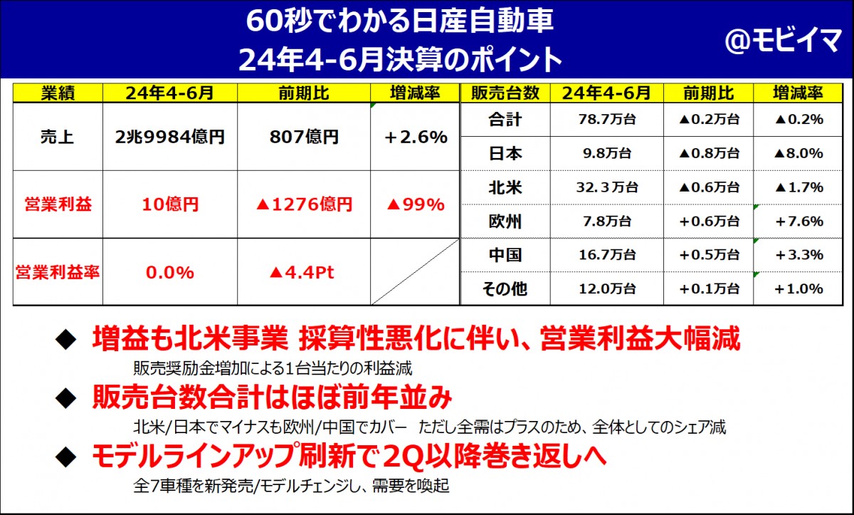 日産24年1Q決算解説】急転直下！営利99％減をもたらした北米