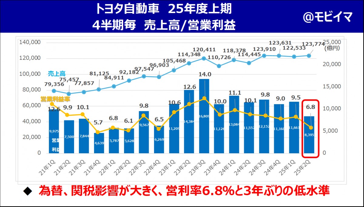 トヨタ25年上期決算解説】助走は終わり！採算向上のカギはSDVと現場力
