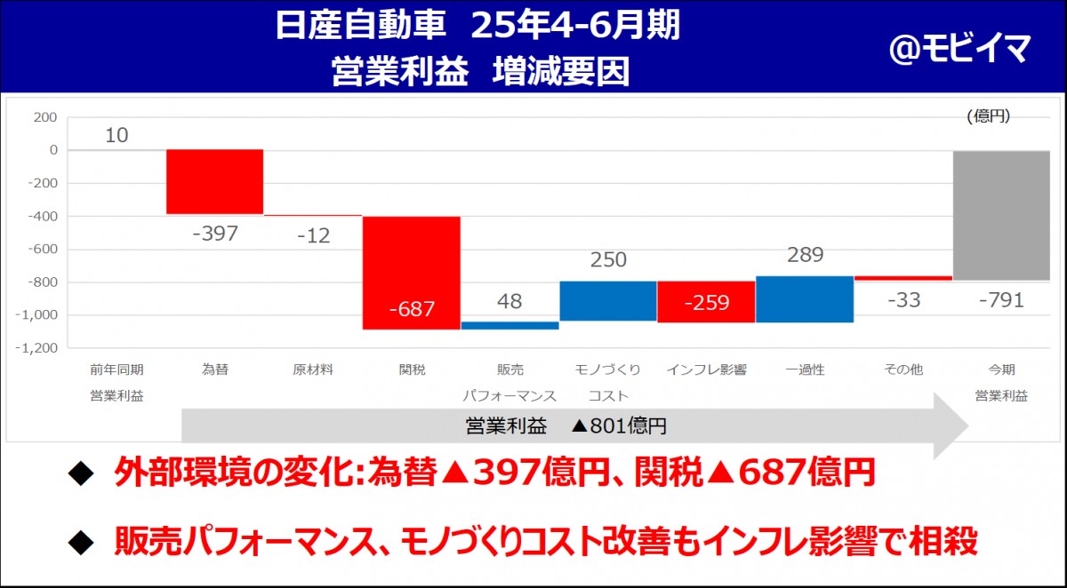 日産25年4-6月期度決算解説】今が正念場！半期1800億赤字からの黒字回復はいつになるか | スマートニュース