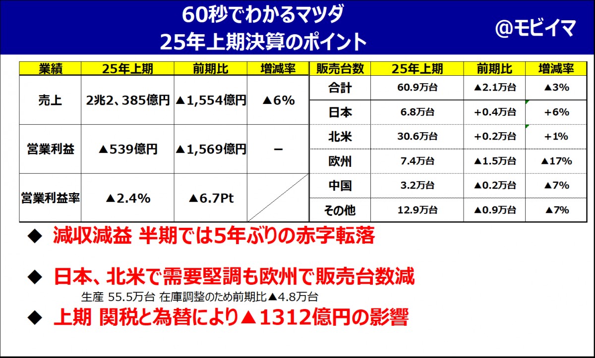 ラスト半幅帯❺点まとめ売り マツダ 25年上期決算解説】下期営利1000億、達成のカギは切り札、新型