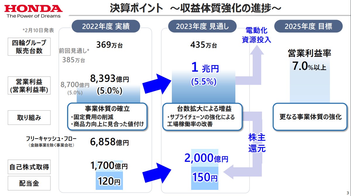 【ホンダ 23年4-6月期決算解説】赤字は終わり！北米が牽引する営業利益1 …