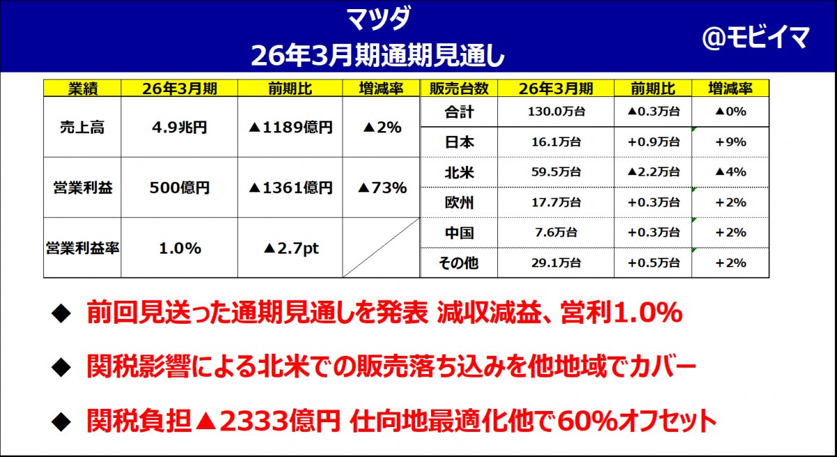 マツダ 25年4-6月期決算解説】赤字転落！通期黒字確保に立ちはだかる2