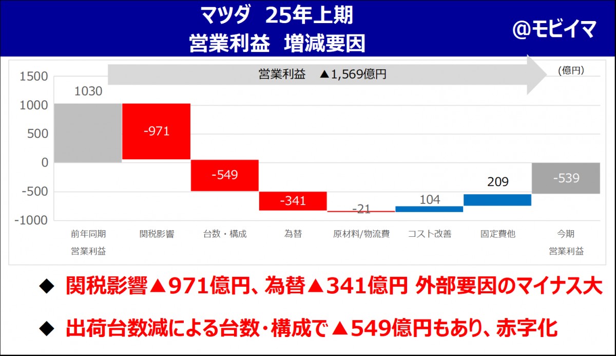 マツダ 25年上期決算解説】下期営利1000億、達成のカギは切り札、新型
