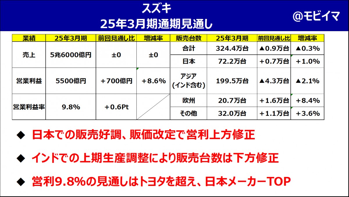 スズキ 24年上期決算解説】トヨタを超える1人勝ち！インド軸戦略に死角