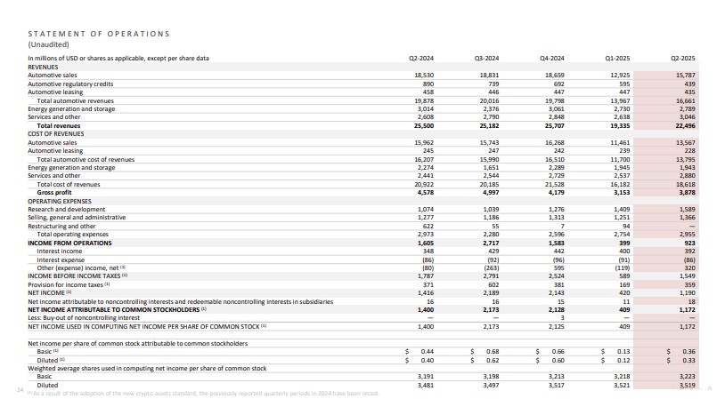 出典:Tesla 2025 Q2 Shareholder Deck