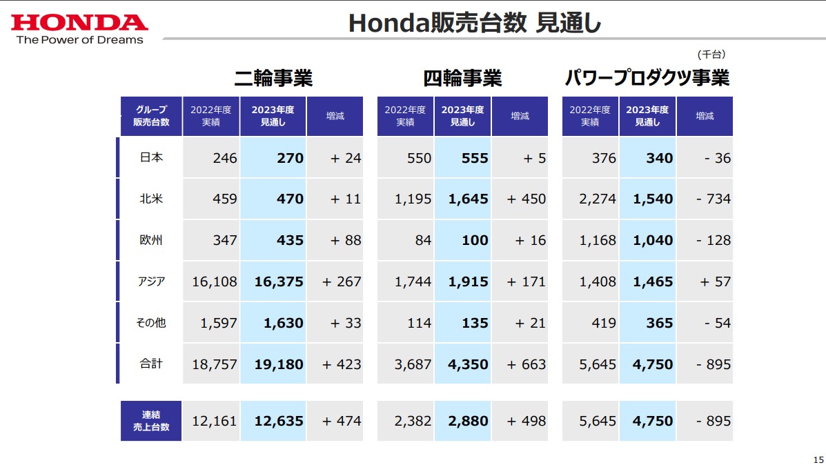 【ホンダ 23年4-6月期決算解説】赤字は終わり！北米が牽引する営業利益1兆円への道 | クルマのイマがわかる モビイマ！