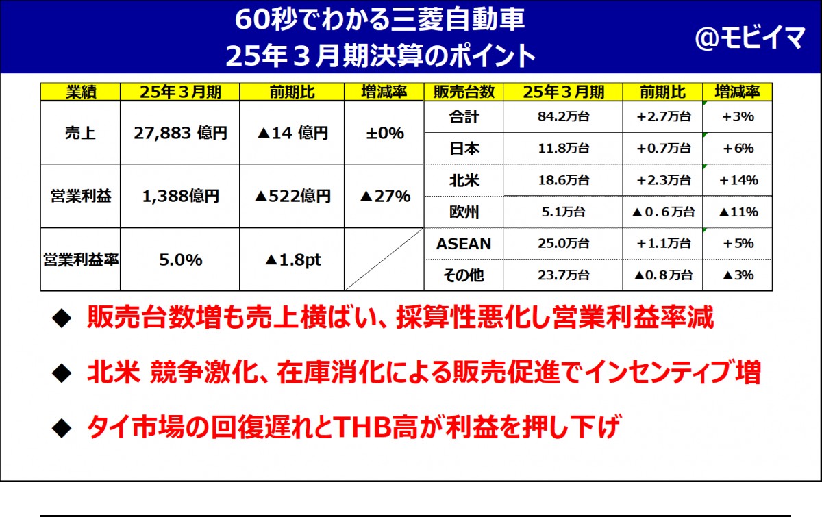 三菱自動車25年3月期決算解説】ASEANに続き北米も「×」苦境脱却のカギ 