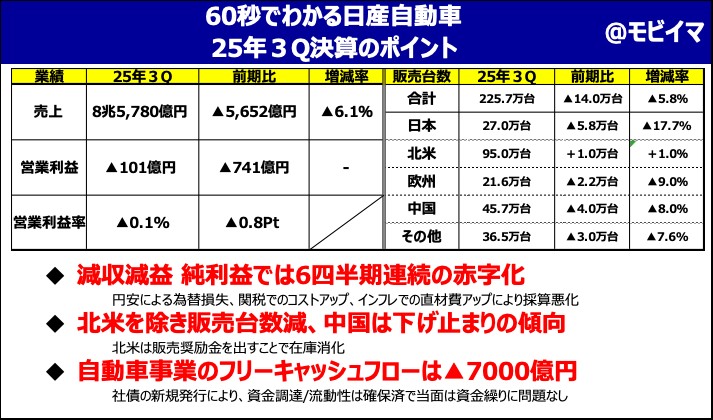 日産25年3Q決算解説】止血完了？！見えてきた「Re:Nissan」の勝ち筋と