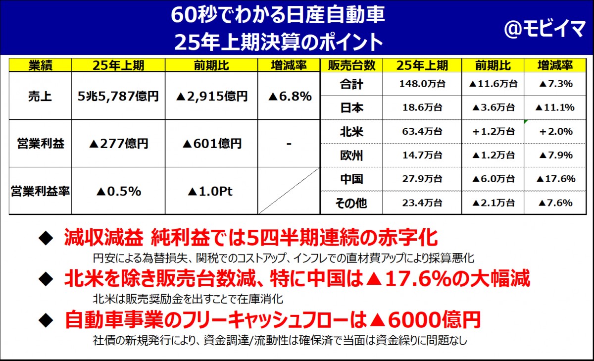 変わる産業・変わる経営 日産25年上期決算解説】経営危機からのリバイバルに必要なのは「売れて