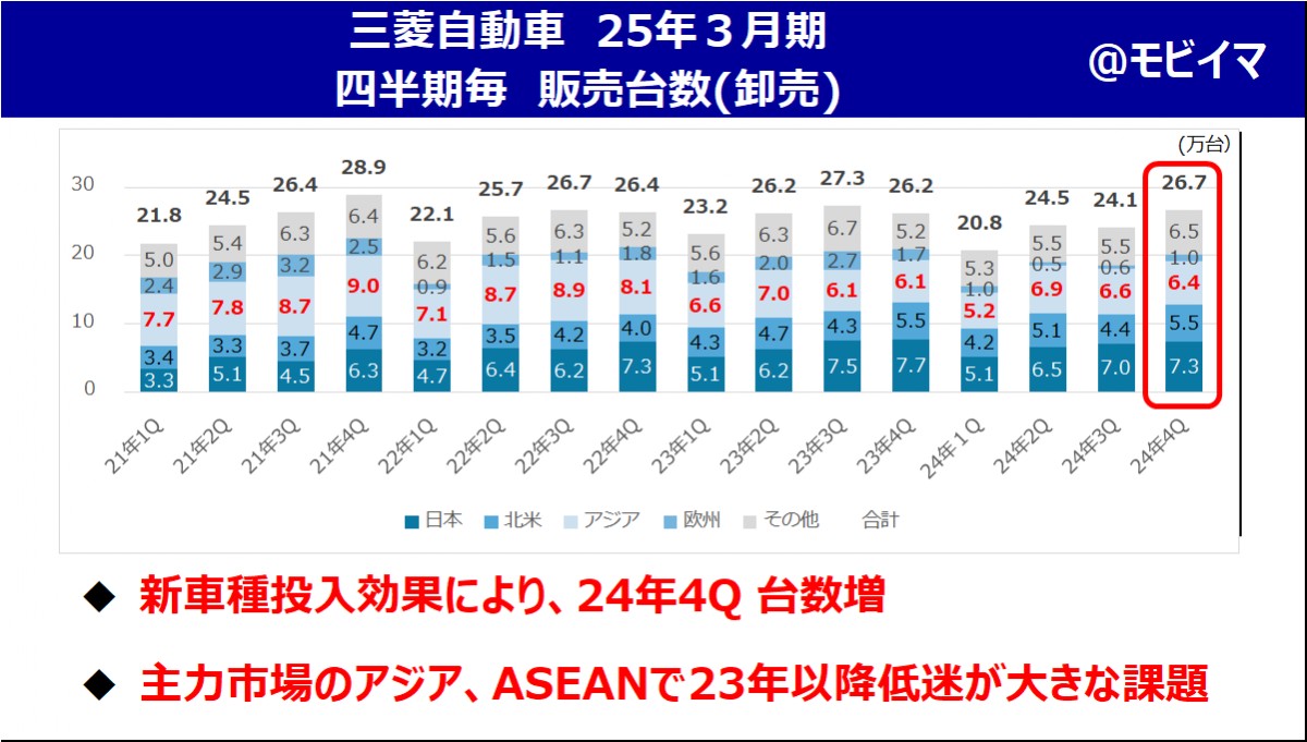 三菱自動車25年3月期決算解説】ASEANに続き北米も「×」苦境脱却のカギは「仲間たち」 | クルマのイマがわかる モビイマ！