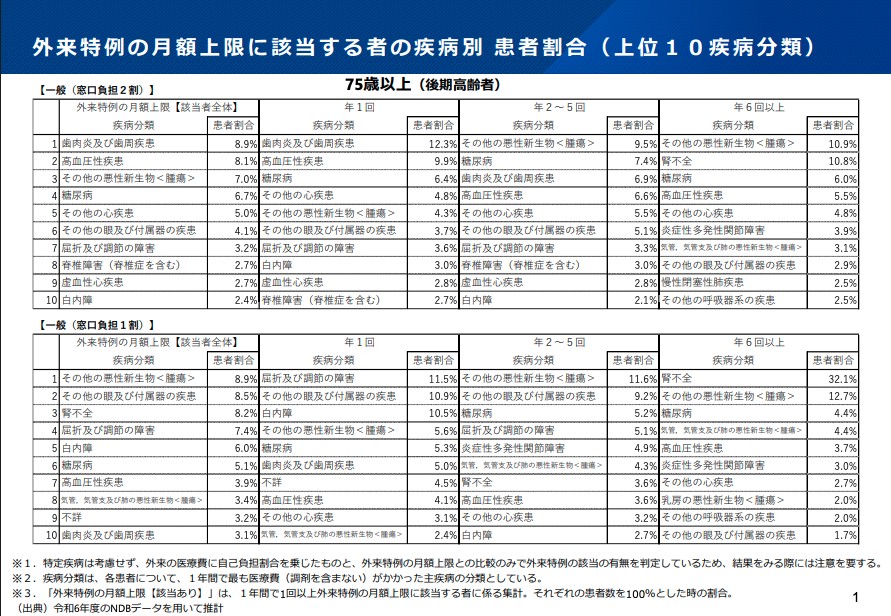 第8回&lt;a href=&quot;https://www.mhlw.go.jp/stf/newpage_67188.html&quot; target=&quot;_blank&quot;&gt;高額療養費制度の在り方に関する専門委員会&lt;/a&gt;資料３より　75歳以上一般患者