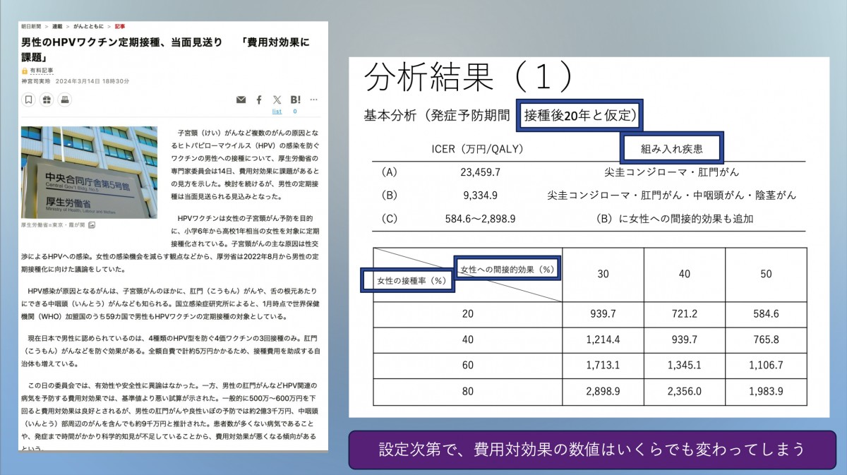仮定の数字を少し入れ替えるだけで、費用対効果も大きく変わることを示した分析結果（厚労省資料より）