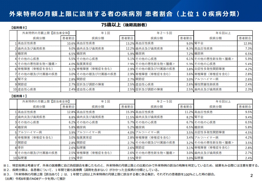 第8回&lt;a href=&quot;https://www.mhlw.go.jp/stf/newpage_67188.html&quot; target=&quot;_blank&quot;&gt;高額療養費制度の在り方に関する専門委員会&lt;/a&gt;資料３より　75歳以上低所得者