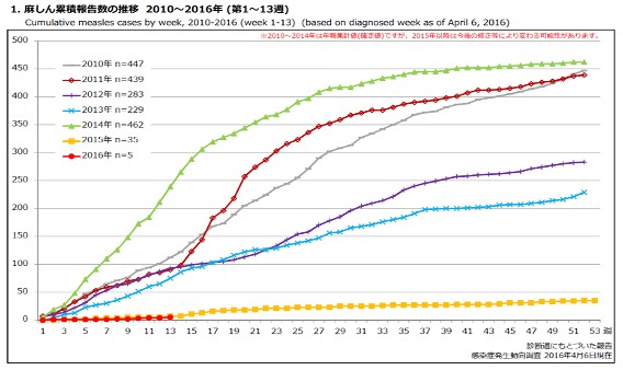 感染症発生動向調査(2010〜2016年)より