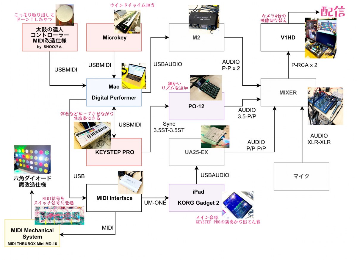 DIY MUSIC on DESKTOP 2021 Hexdiode on Music by necobit 音楽機材全体図