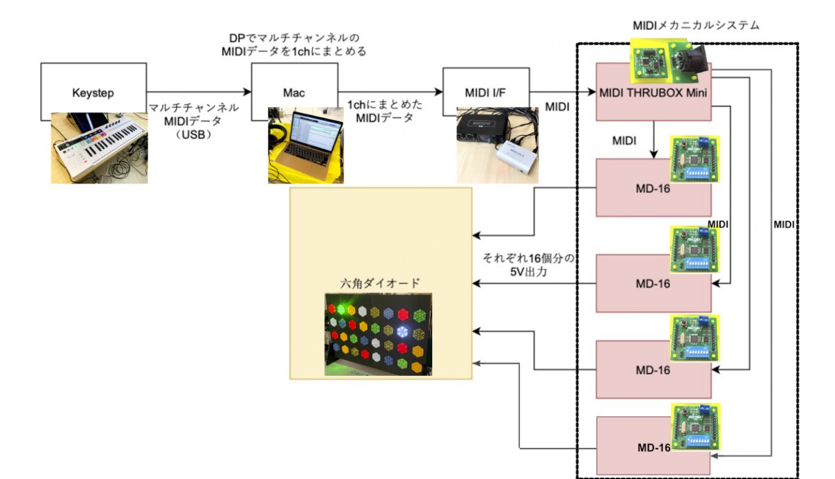 DIY MUSIC on DESKTOP 2021 Hexdiode on Music by necobit KEYSTEP PRO から六角ダイオードまでの図