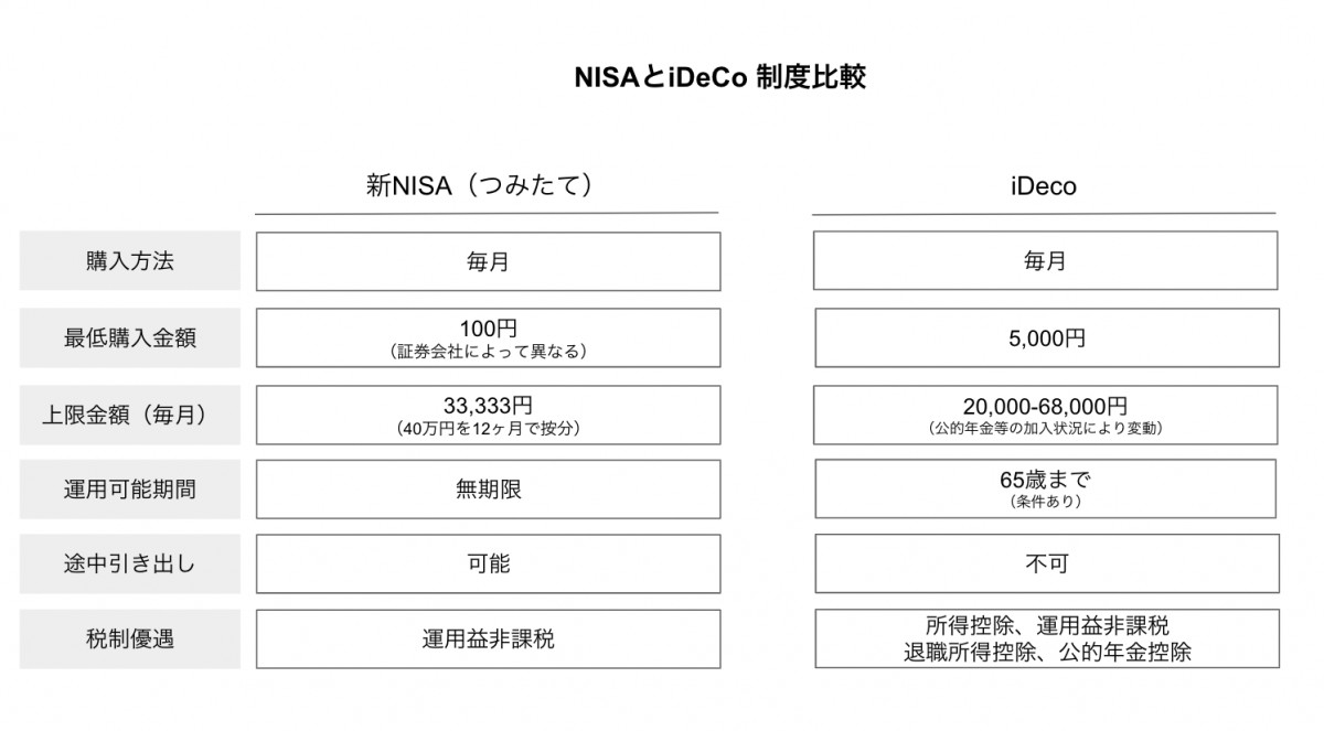 解説｜新旧NISAを徹底比較ーSBIと楽天の仁義なき戦い | NEKO TIMES
