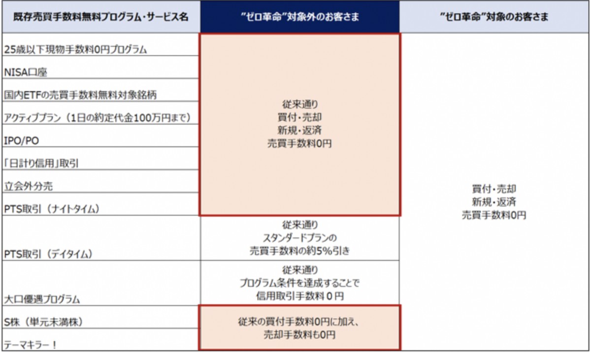 ただより怖いものはない？ネット証券手数料無料の裏に何がある | NEKO TIMES