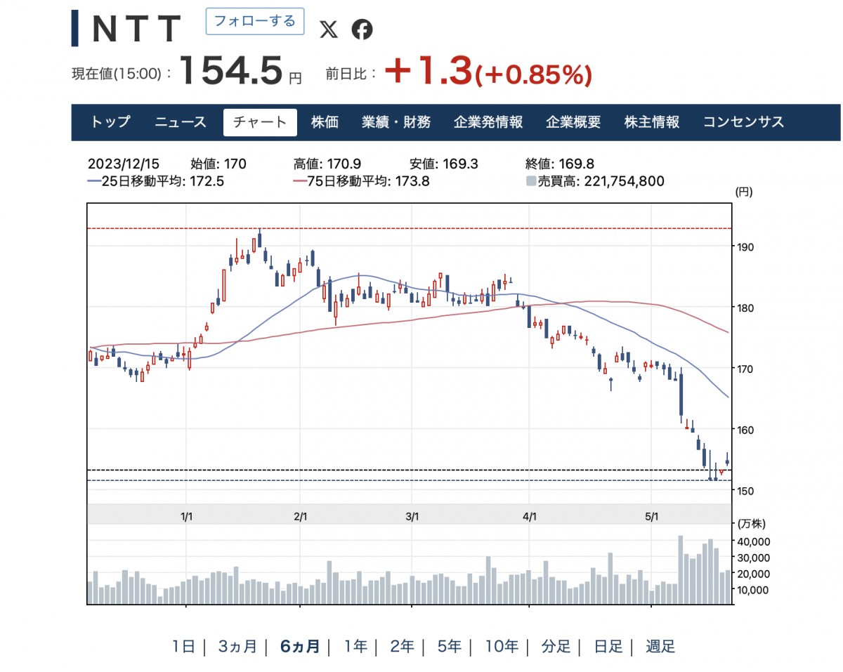NTTはなぜこれだけ大きく下がったのか-株式分割が生む需給のマジック | NEKO TIMES