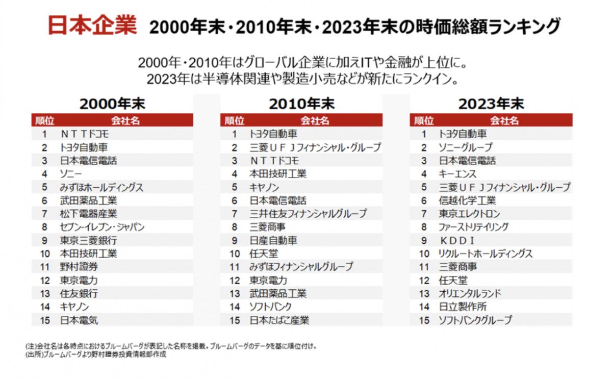 時価総額特集第二弾-日本国内における時価総額ランキングの展望を解説します | NEKO TIMES