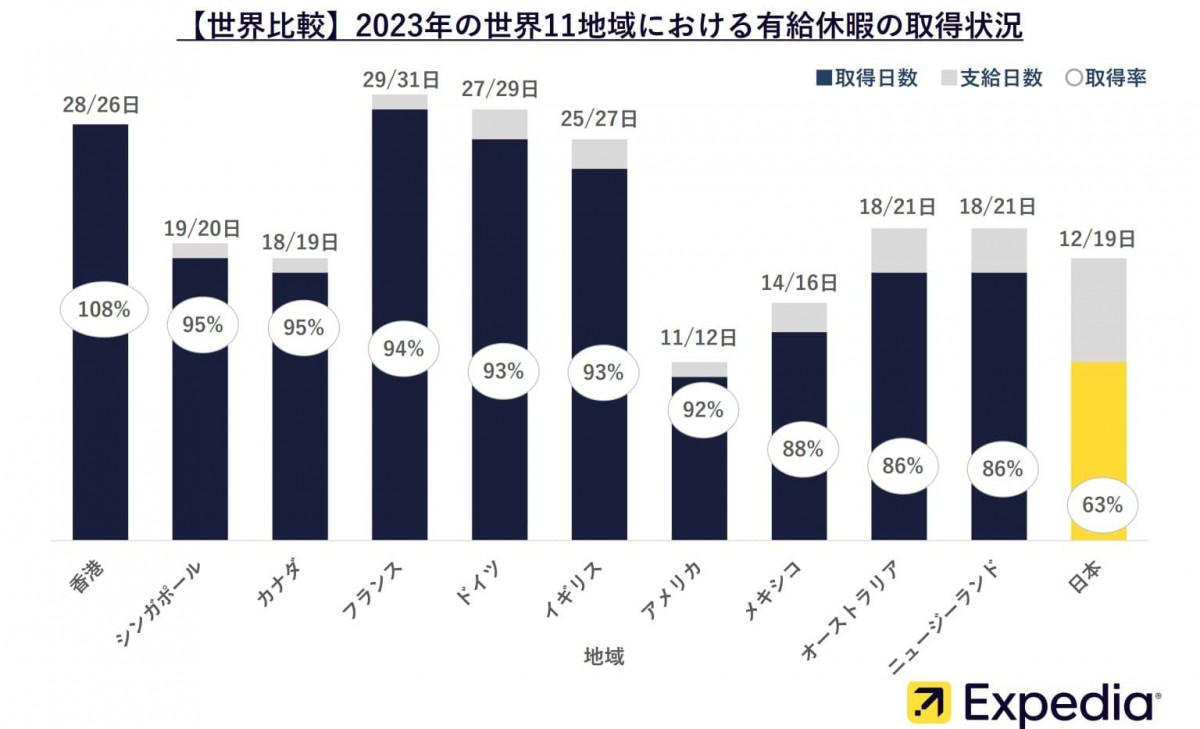 エクスペディア 世界11地域 有給休暇・国際比較調査2024