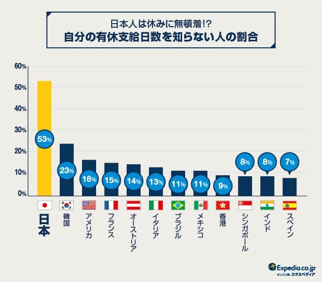 「世界26ヶ国　有給休暇・国際比較調査2015」　日本の有休消化率 2年連続 世界ワースト2位！～日本人は世界一「自分に支給される有給休暇の日数を知らない」～ |&amp;nbsp;エクスペディア