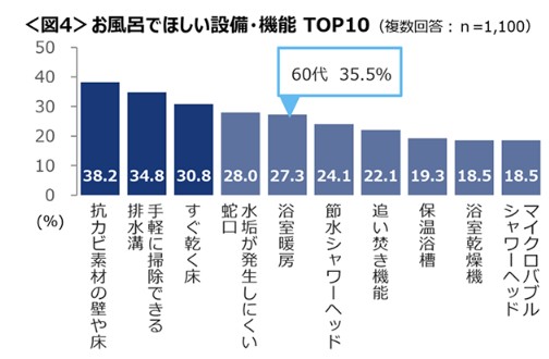 出展：クロスマーケティング「お風呂に関する調査（2023年）」https://www.cross-m.co.jp/report/life/20230208bath/