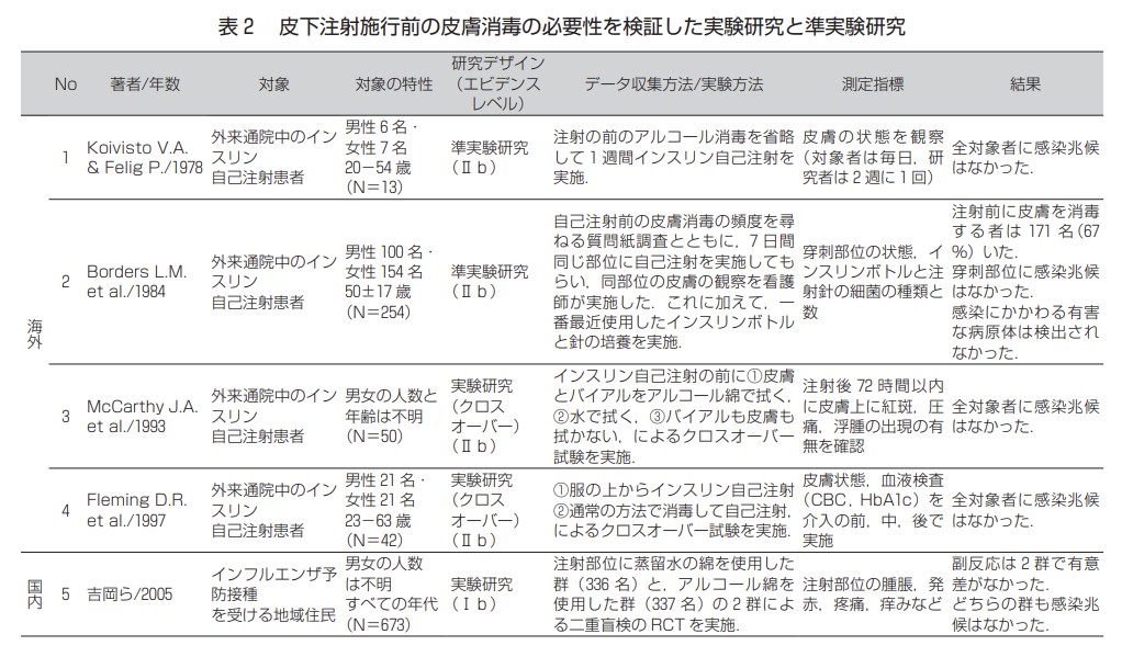 &lt;a href=&quot;https://www.jstage.jst.go.jp/article/jsnas/13/2/13_140/_pdf&quot; target=&quot;_blank&quot;&gt;「皮下注射前における皮膚消毒の必要性に関する文献的研究」&lt;/a&gt;