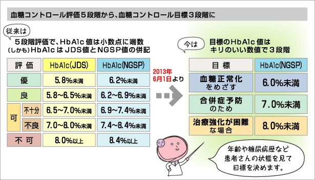 インクロムNAVI ー第22回 HbA1cの国際標準値と血糖コントロール目標の改訂