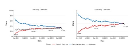 Chatterji, A., Cunningham, T., Deming, D., Hitzig, Z., Ong, C., Shan, C., & Wadman, K. (2025). How People Use ChatGPT. NBER Working Paper, No. 34255.