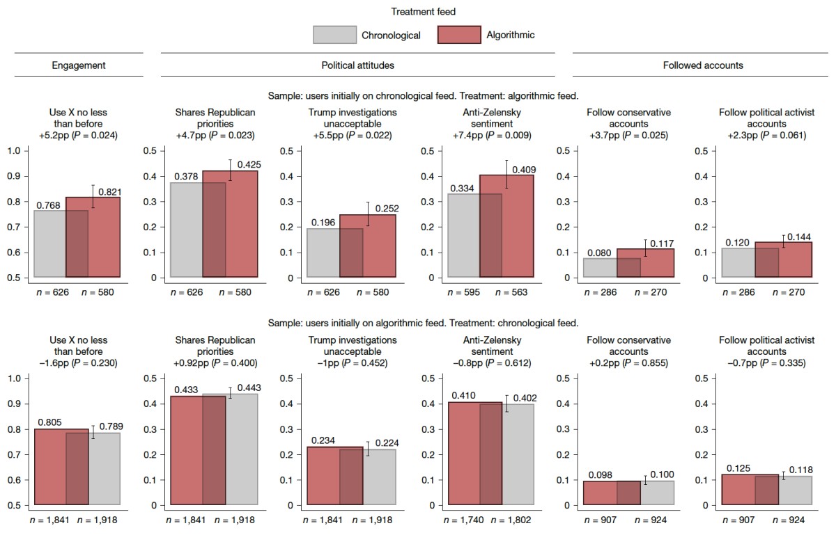 出典:Gauthier, G., Hodler, R., Widmer, P. & Zhuravskaya, E. (2026). The political effects of X's feed algorithm. Nature.
【上段】もともと「フォロー中」フィードを使っていたユーザー。「おすすめ」フィードへの切り替えを「処理」として与えた場合の効果。
【下段】もともと「おすすめ」フィードを使っていたユーザー。「フォロー中」フィードへの切り替えを「処理」として与えた場合の効果。
灰色のバーが「フォロー中」フィード群、赤色のバーが「おすすめ」フィード群