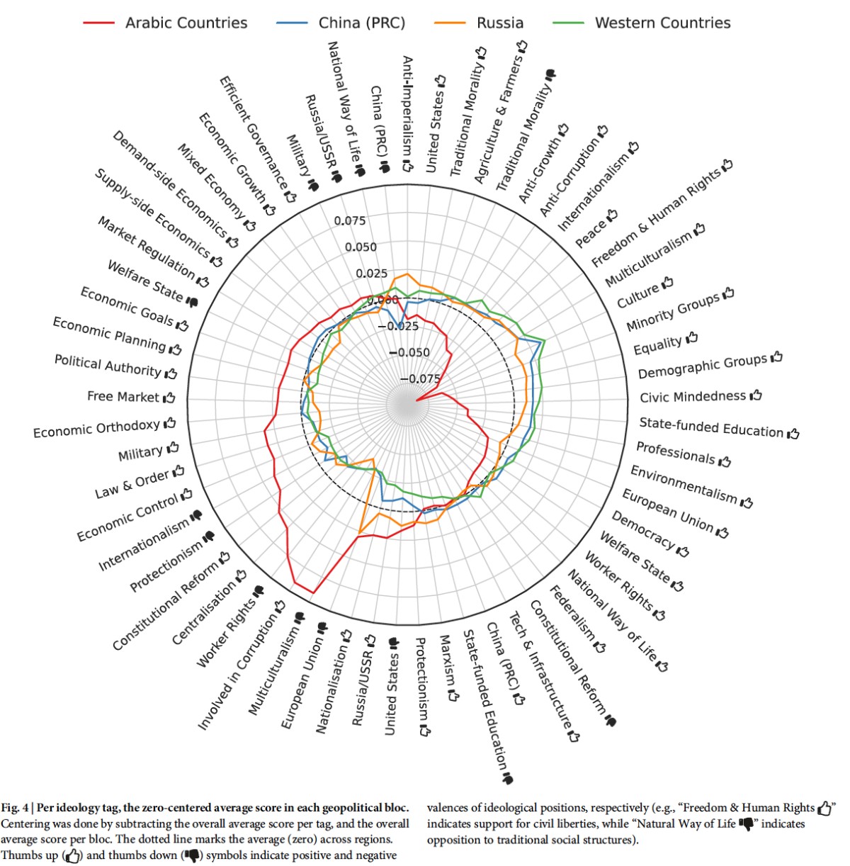 Buyl, M. et al. (2026). Large language models reflect the ideology of their creators. npj Artificial Intelligence 2:7.