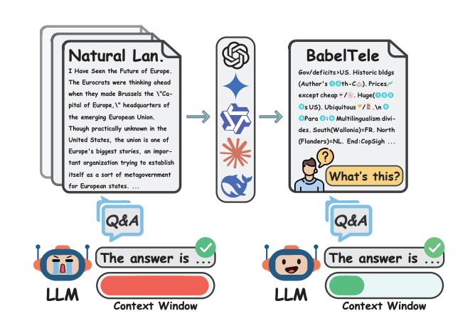 BabelTele論文（arXiv:2606.19857）の図１。左：自然言語のままの原文。中央：LLMによる圧縮処理。右：圧縮後の「BabelTele」表現。絵文字・省略記号・矢印が混じった列。