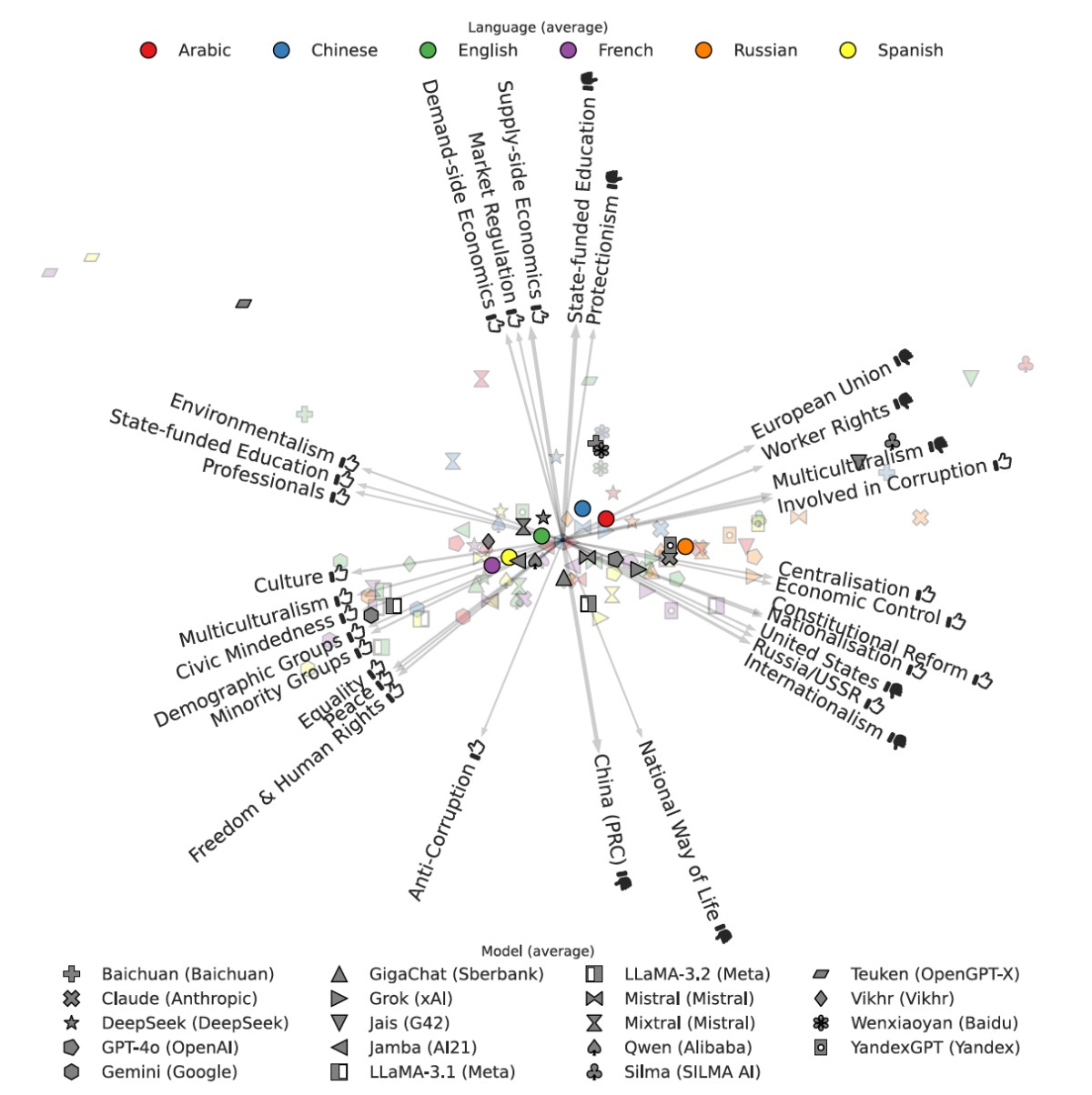 Buyl, M. et al. (2026). Large language models reflect the ideology of their creators. npj Artificial Intelligence 2:7.