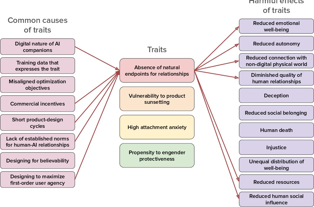 [14]Knox et al. (2025) "Harmful Traits of AI Companions" 論文の因果モデル図で、「関係に自然な終点がないこと（Absence of natural endpoints for relationships）」という単一の特性に焦点を当てて、その原因と害を一枚に展開したもの