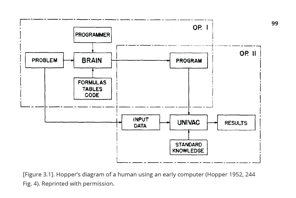 M. Beatrice Fazi, Alexander R. Galloway, Matthew Handelman, and Leif Weatherby, Digital Theory, meson press / University of Minnesota Press, 2025. 99ページの図
ここでは「OP. I(人間)とOP. II(機械)が構造的に相似形になっている。